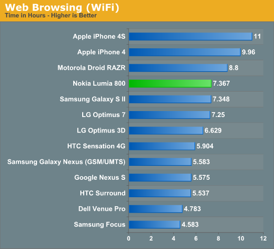 Web Browsing (WiFi)