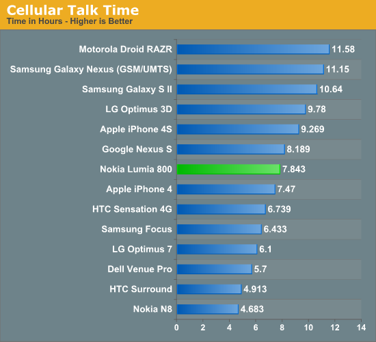 Cellular Talk Time