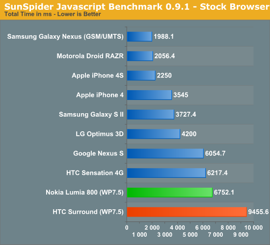 SunSpider Javascript Benchmark 0.9.1 - Stock Browser