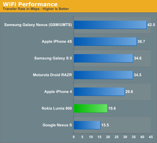 WiFi Performance