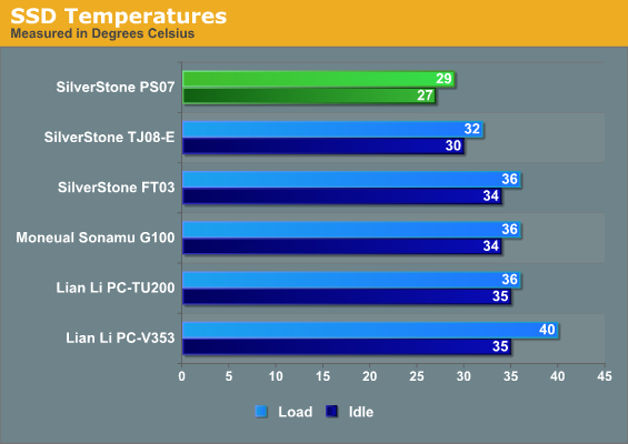 SSD Temperatures