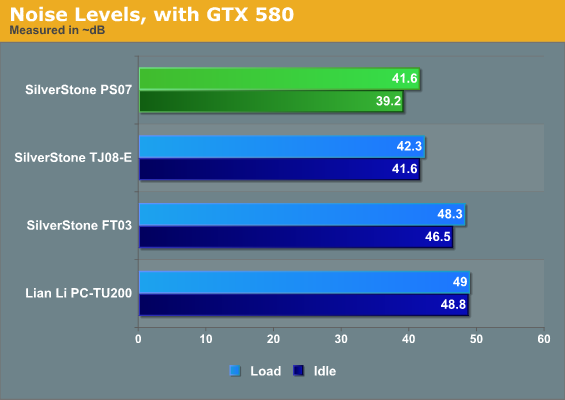 Noise Levels, with GTX 580