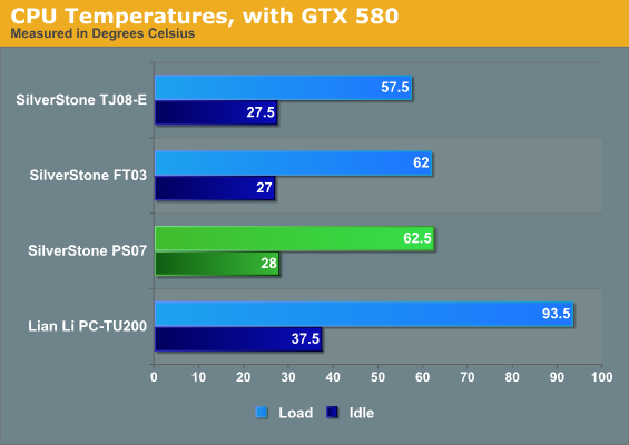 CPU Temperatures, with GTX 580