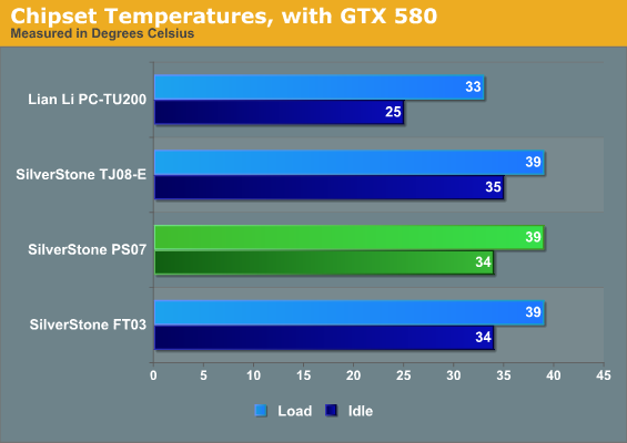 Chipset Temperatures, with GTX 580