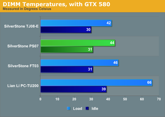 DIMM Temperatures, with GTX 580