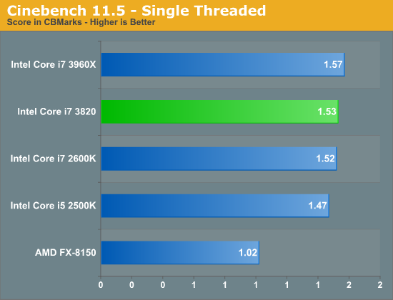 Cinebench 11.5 - Single Threaded