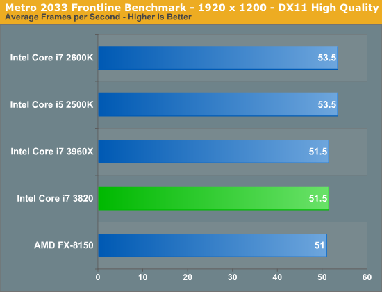 Metro 2033 Frontline Benchmark - 1920 x 1200 - DX11 High Quality