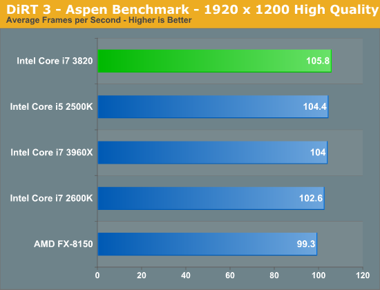 DiRT 3 - Aspen Benchmark - 1920 x 1200 High Quality