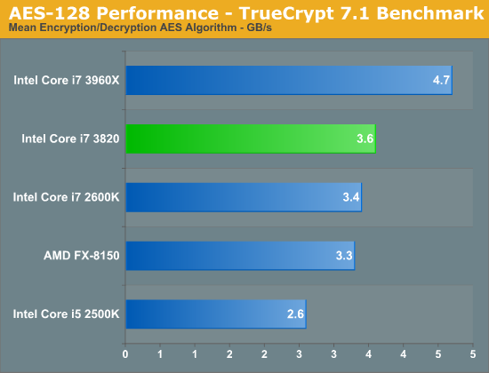 AES-128 Performance - TrueCrypt 7.1 Benchmark