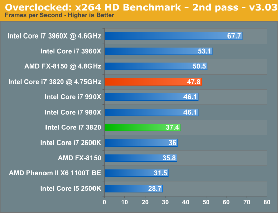 Overclocked: x264 HD Benchmark - 2nd pass - v3.03