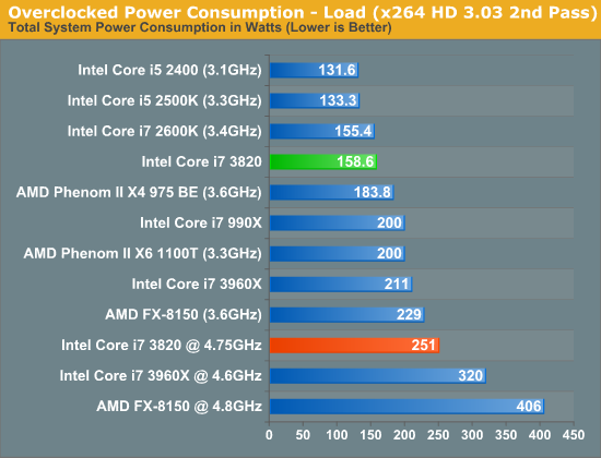 Intel Core i7 3820 Review: $285 Quad-Core Sandy Bridge E