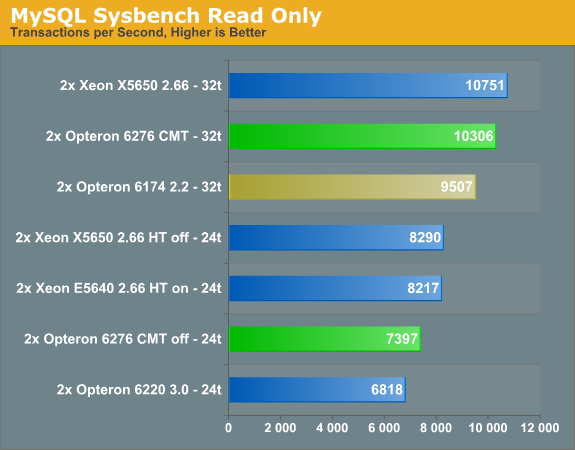 MySQL Sysbench Read Only