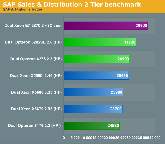 SAP Sales & Distribution 2 Tier benchmark