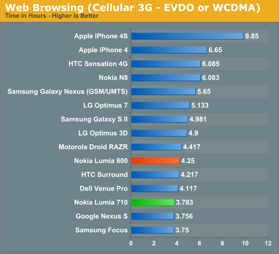 Web Browsing (Cellular 3G - EVDO or WCDMA)