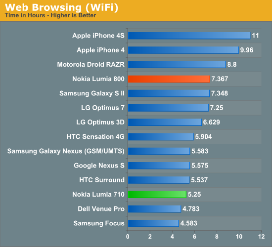 Web Browsing (WiFi)