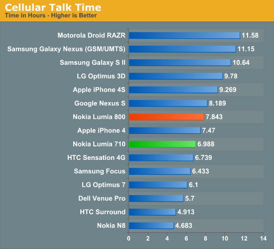 Cellular Talk Time