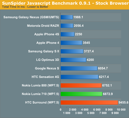 SunSpider Javascript Benchmark 0.9.1 - Stock Browser