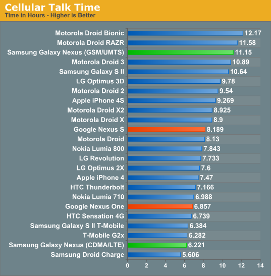 Cellular Talk Time
