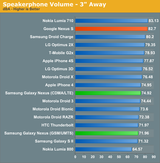 Speakerphone Volume - 3 Away