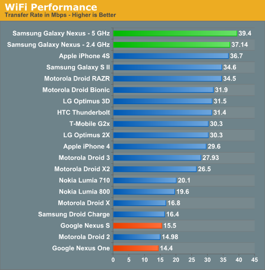 WiFi Performance