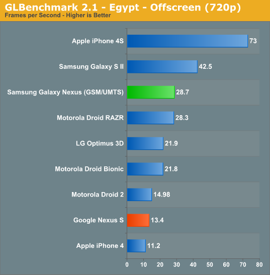 GLBenchmark 2.1 - Egypt - Offscreen (720p)