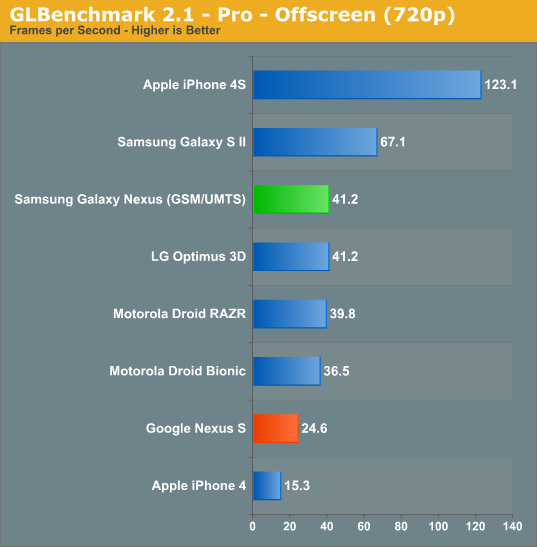 GLBenchmark 2.1 - Pro - Offscreen (720p)