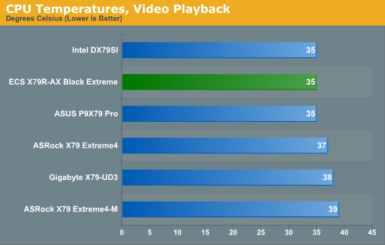 CPU Temperatures, Video Playback