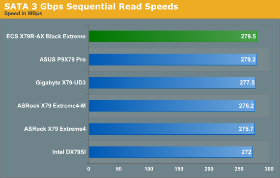 SATA 3 Gbps Sequential Read Speeds