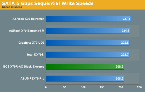 SATA 6 Gbps Sequential Write Speeds