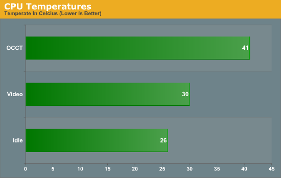 CPU Temperatures