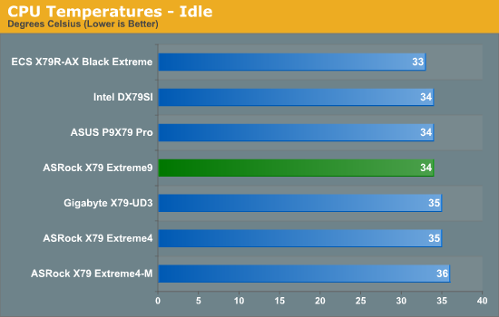 CPU Temperatures - Idle