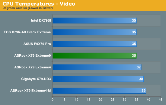 CPU Temperatures - Video