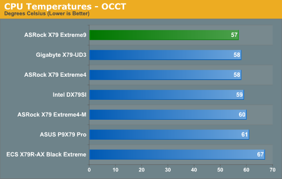 CPU Temperatures - OCCT