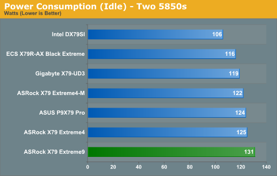 Power Consumption (Idle) - Two 5850s