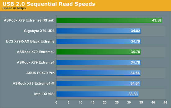 USB 2.0 Sequential Read Speeds