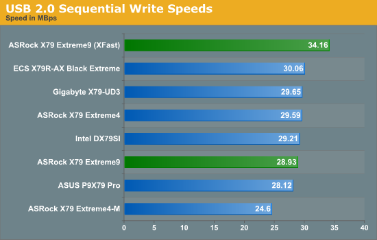 USB 2.0 Sequential Write Speeds