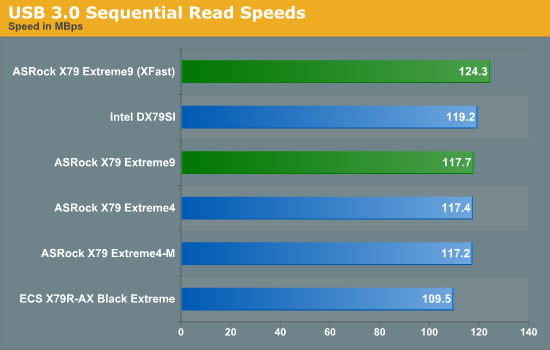 USB 3.0 Sequential Read Speeds