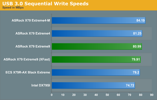 USB 3.0 Sequential Write Speeds