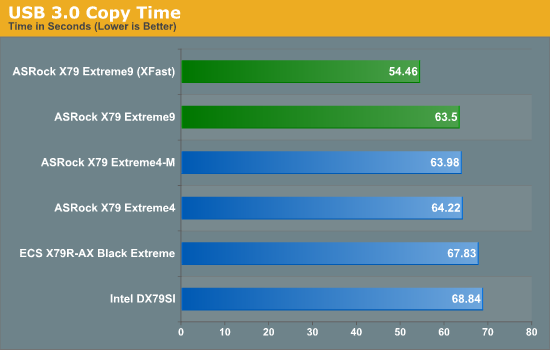 USB 3.0 Copy Time