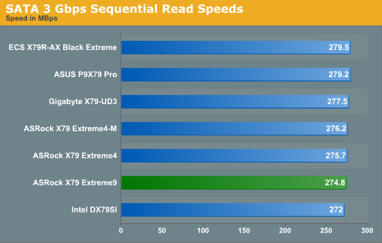 SATA 3 Gbps Sequential Read Speeds