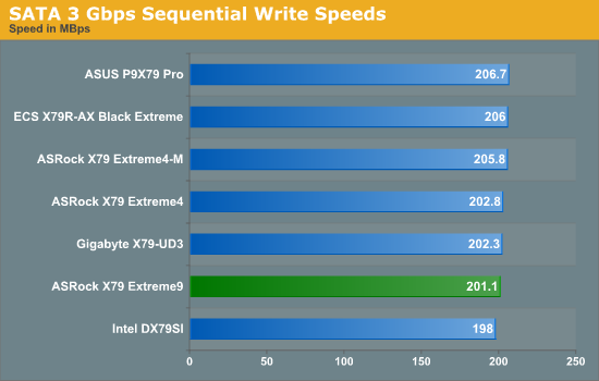 SATA 3 Gbps Sequential Write Speeds