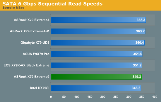 SATA 6 Gbps Sequential Read Speeds