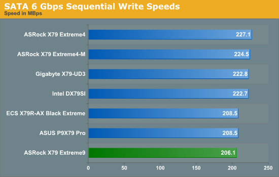 SATA 6 Gbps Sequential Write Speeds