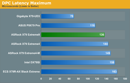 DPC Latency Maximum