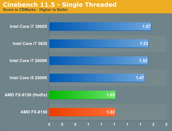 Cinebench 11.5 - Single Threaded