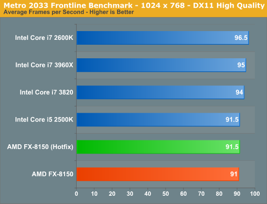 Metro 2033 Frontline Benchmark - 1024 x 768 - DX11 High Quality