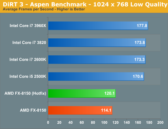 DiRT 3 - Aspen Benchmark - 1024 x 768 Low Quality