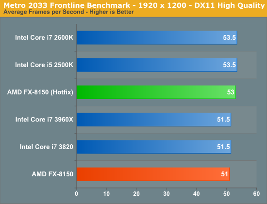 Metro 2033 Frontline Benchmark - 1920 x 1200 - DX11 High Quality