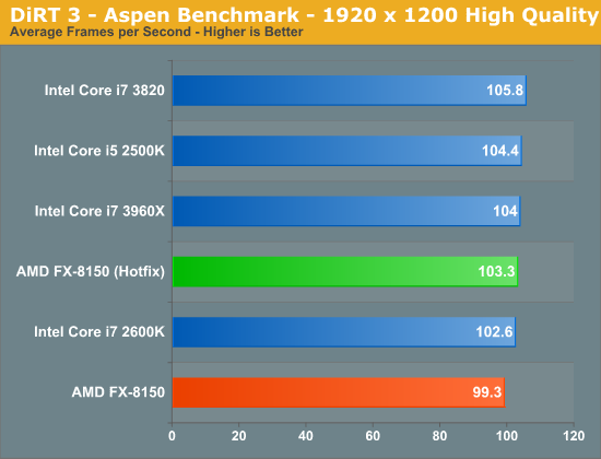 DiRT 3 - Aspen Benchmark - 1920 x 1200 High Quality