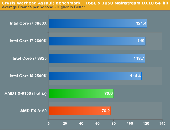 Crysis Warhead Assault Benchmark - 1680 x 1050 Mainstream DX10 64-bit